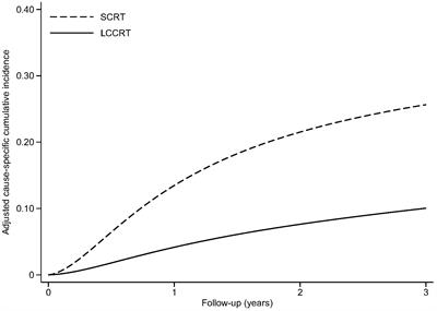 Neoadjuvant short-course radiotherapy or chemoradiation plus consolidative chemotherapy followed by radical operation for locally advanced rectal cancer